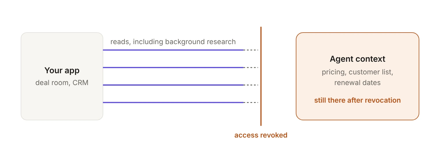 Diagram of an app, such as a deal room or CRM, sending reads to an AI agent, including background research. A line marks the point where access is revoked, which cuts off further reads. The agent's context still holds what it read before revocation, such as pricing, the customer list and renewal dates.