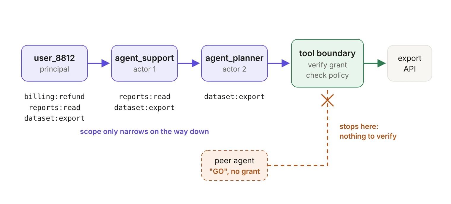 Flow diagram of a delegated request. A user passes a goal to a support agent, which passes it to a planner agent, which calls a tool boundary that verifies the grant and checks policy before reaching the export API. The scope shrinks at each hop, from three permissions at the user to one at the planner. A peer agent sends GO out of band with no grant, along a dashed path that reaches the same tool boundary and stops there because there is nothing to verify.