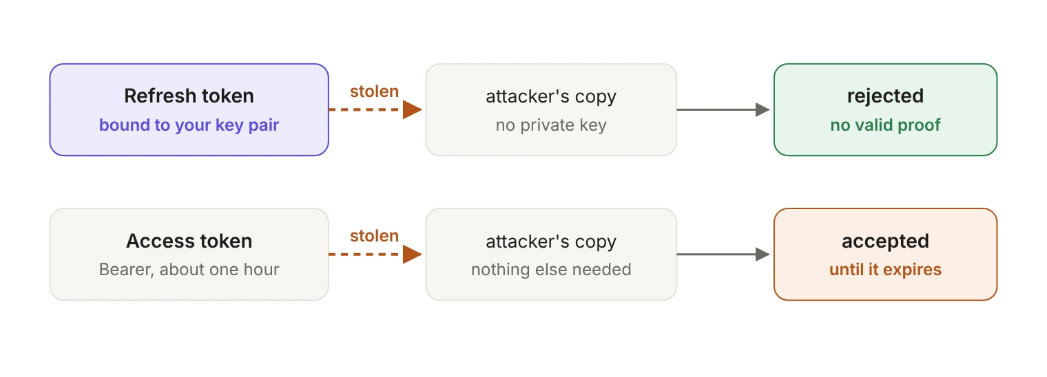 Two rows comparing stolen Google tokens. Top: a refresh token bound to the client's key pair is stolen; the attacker's copy has no private key, so Google rejects it because there is no valid proof. Bottom: an access token, a bearer token that lasts about an hour, is stolen; the attacker's copy needs nothing else and is accepted until it expires.