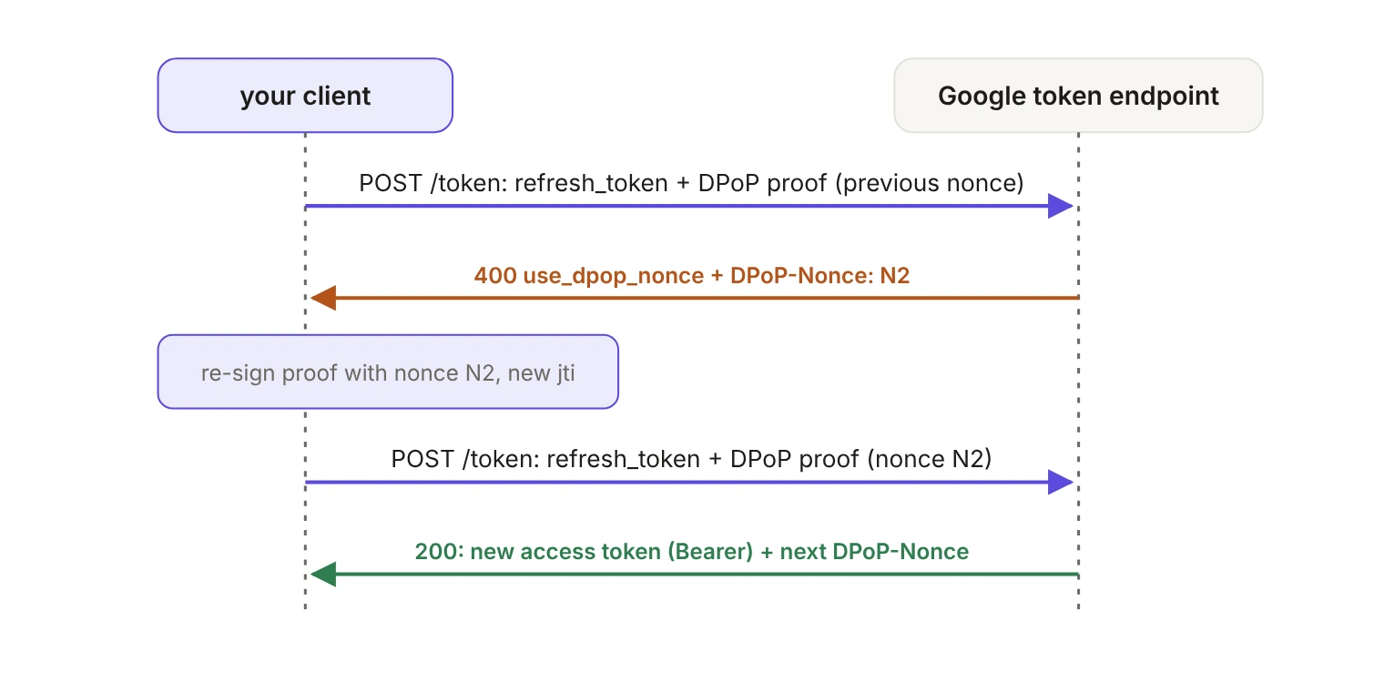 Sequence diagram between your client and Google's token endpoint. The client posts a refresh request with a DPoP proof carrying the previous nonce. Google responds with 400 use_dpop_nonce and a new DPoP-Nonce, N2. The client re-signs the proof with nonce N2 and a new jti, then posts again. Google responds 200 with a new Bearer access token and the next DPoP-Nonce.