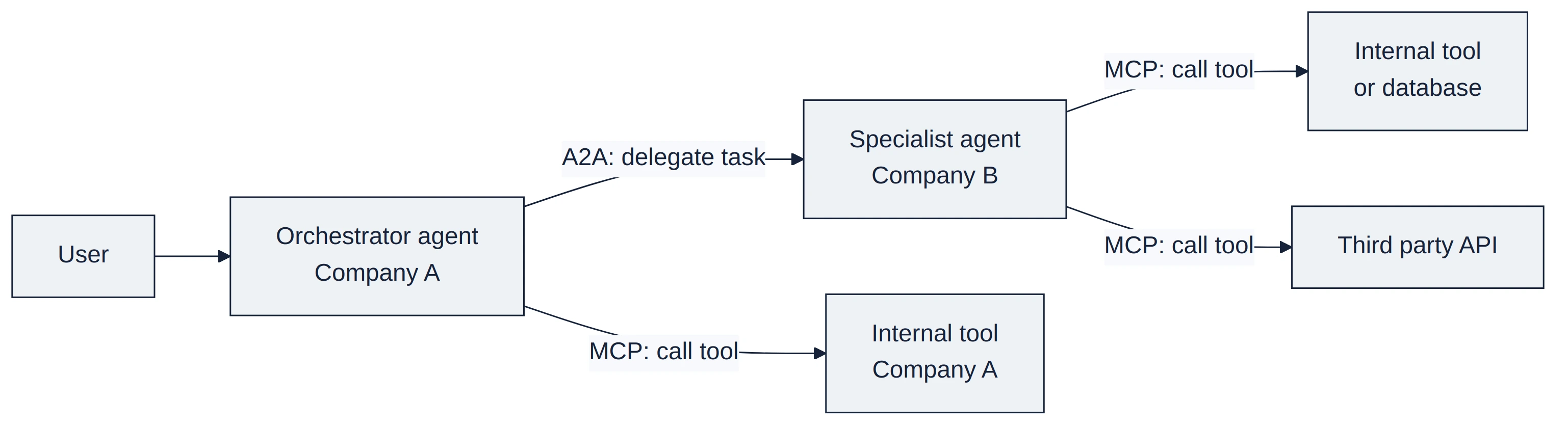 Flowchart showing a user talking to an orchestrator agent at Company A. The orchestrator uses A2A to delegate a task to a specialist agent at Company B, which calls an internal tool or database and a third party API over MCP. The orchestrator separately calls an internal tool at Company A over MCP.