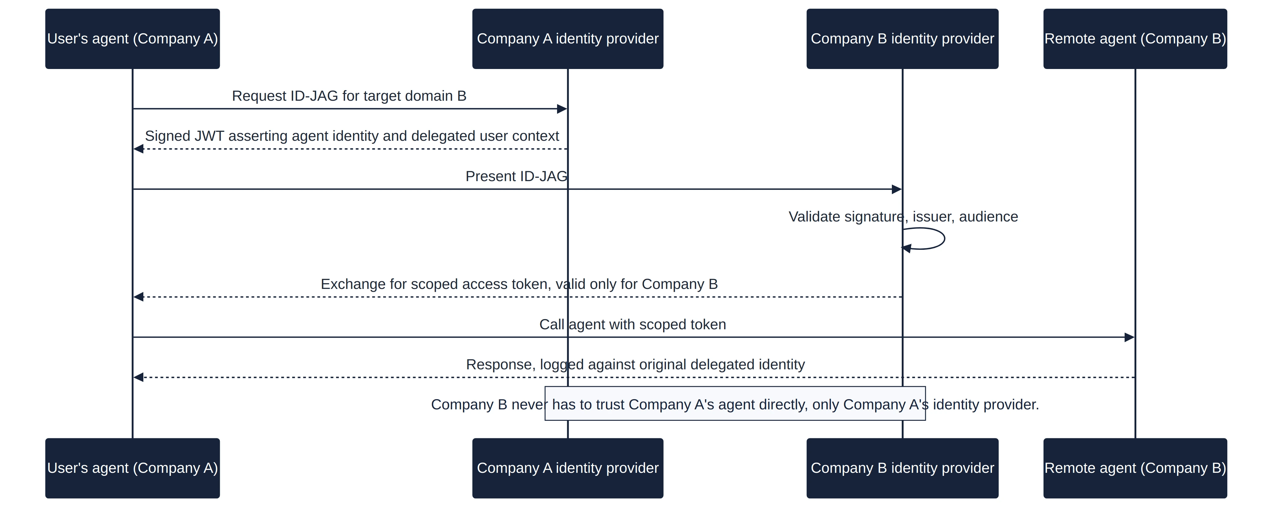 Sequence diagram of an ID-JAG exchange. A user's agent at Company A requests an ID-JAG from Company A's identity provider and receives a signed JWT asserting its identity and delegated user context. It presents that JWT to Company B's identity provider, which validates the signature, issuer, and audience, then exchanges it for a scoped access token valid only for Company B. The agent calls the remote agent at Company B with that scoped token and receives a response logged against the original delegated identity. A note states that Company B never has to trust Company A's agent directly, only Company A's identity provider.