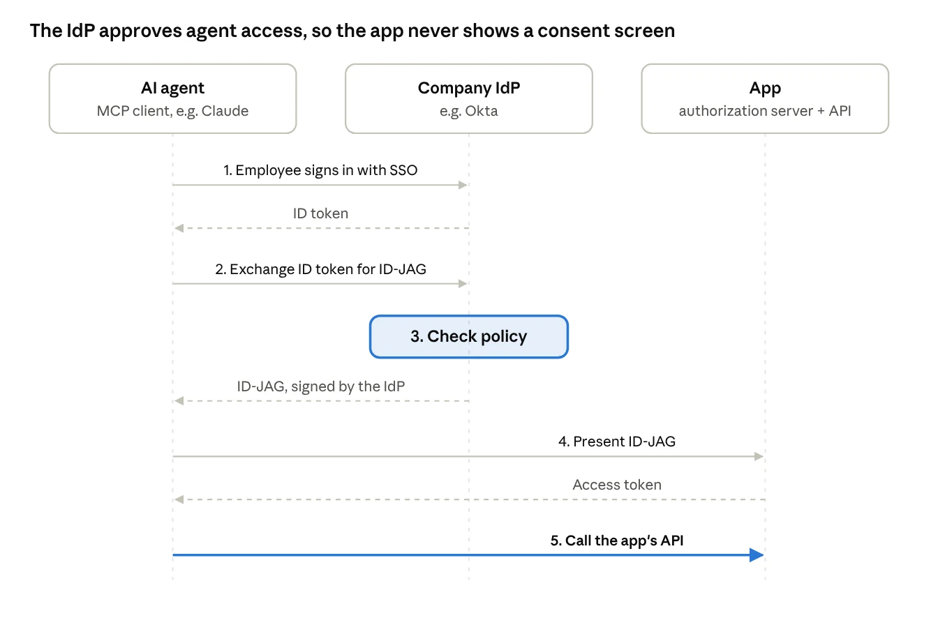 Sequence diagram of enterprise-managed authorization between an AI agent, the company IdP and an app. 1. The employee signs in to the agent with SSO and the IdP returns an ID token. 2. The agent exchanges the ID token for an ID-JAG. 3. The IdP checks policy and returns an ID-JAG signed by the IdP. 4. The agent presents the ID-JAG to the app and receives an access token. 5. The agent calls the app’s API. No consent screen appears.