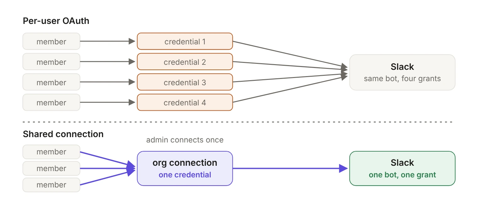 Diagram comparing two ways to reach Slack. Top, per-user OAuth: four members each authorize their own connection, producing four separate credentials that all reach the same Slack bot. Bottom, shared connection: an admin connects once, and three members all use a single organization-owned credential, so Slack sees one bot with one grant.