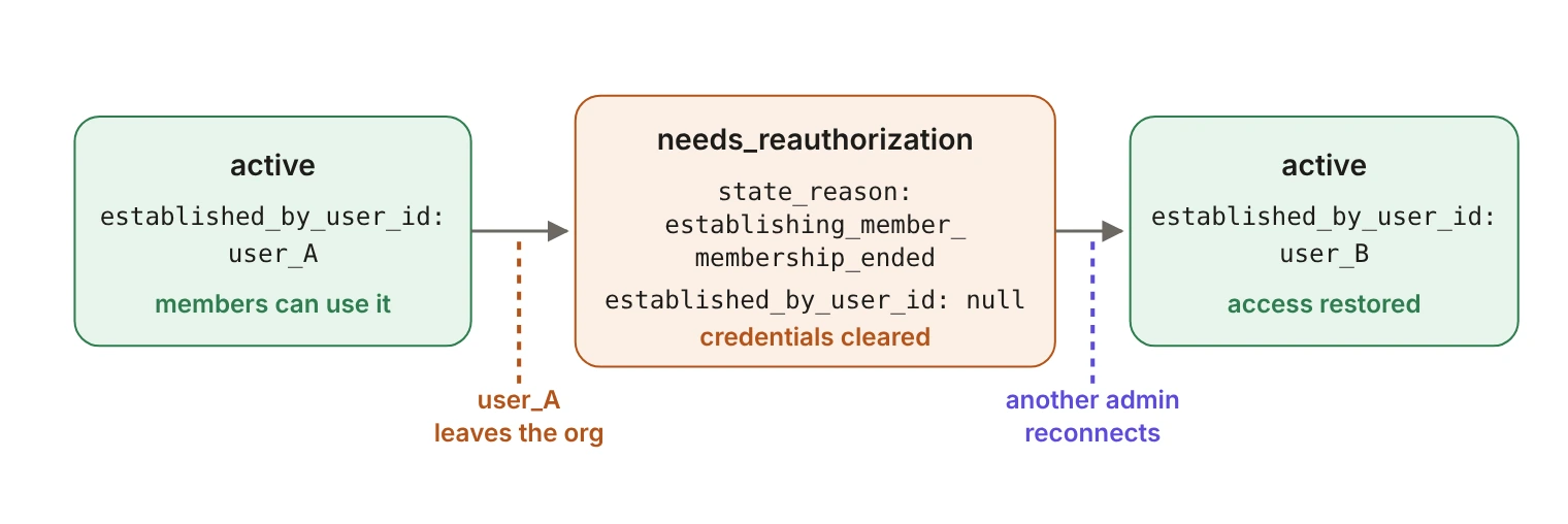 Lifecycle diagram of a shared connection. First it is active, with established_by_user_id set to user_A, and members can use it. When user_A leaves the organization, it moves to needs_reauthorization with state_reason establishing_member_membership_ended, established_by_user_id set to null, and its credentials cleared. When another admin reconnects, it becomes active again with established_by_user_id set to user_B, and access is restored.