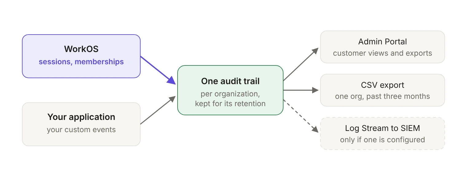 Diagram of where platform audit log events go. Two sources feed one audit trail per organization: WorkOS, which writes session and membership events, and your application, which writes its own custom events. The trail is kept for each organization's retention period. From it, events leave three ways: the Admin Portal, where customers view and export them; CSV export, covering one organization over the past three months; and a Log Stream to the customer's SIEM, which exists only if one is configured.