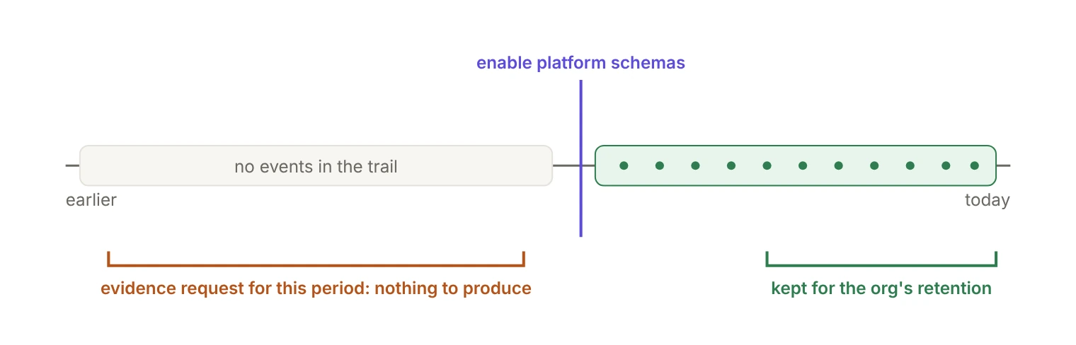 Timeline with a marker labeled "enable platform schemas." Before the marker, the trail holds no events, so an evidence request covering that earlier period has nothing to produce. After the marker, events are captured, and they are kept only for the organization's retention period.