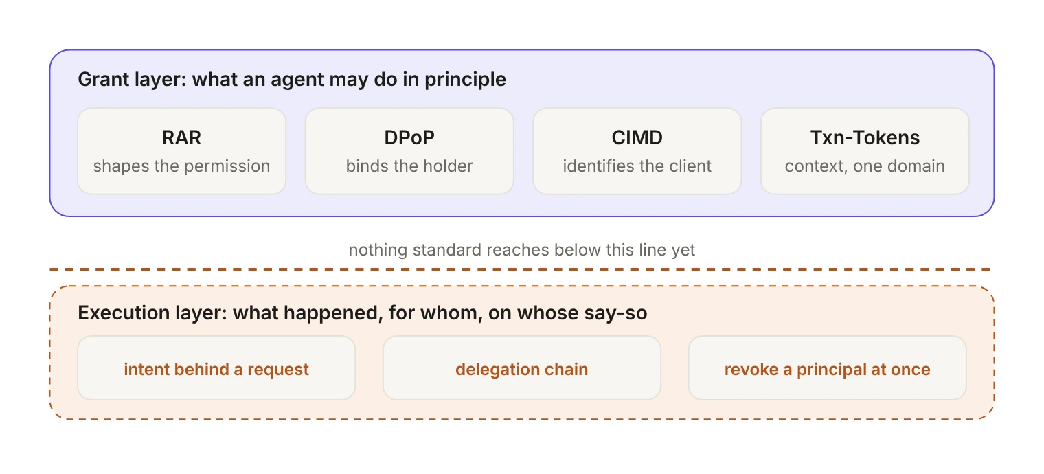 Two-layer diagram. The upper grant layer, what an agent may do in principle, holds the four OAuth extensions: RAR shapes the permission, DPoP binds the holder, CIMD identifies the client, and Transaction Tokens carry context within one trust domain. A dashed line marks where nothing standard reaches yet. Below it, the execution layer, what happened, for whom and on whose say-so, holds three gaps: the intent behind a request, the delegation chain, and revoking all of a principal's grants at once.