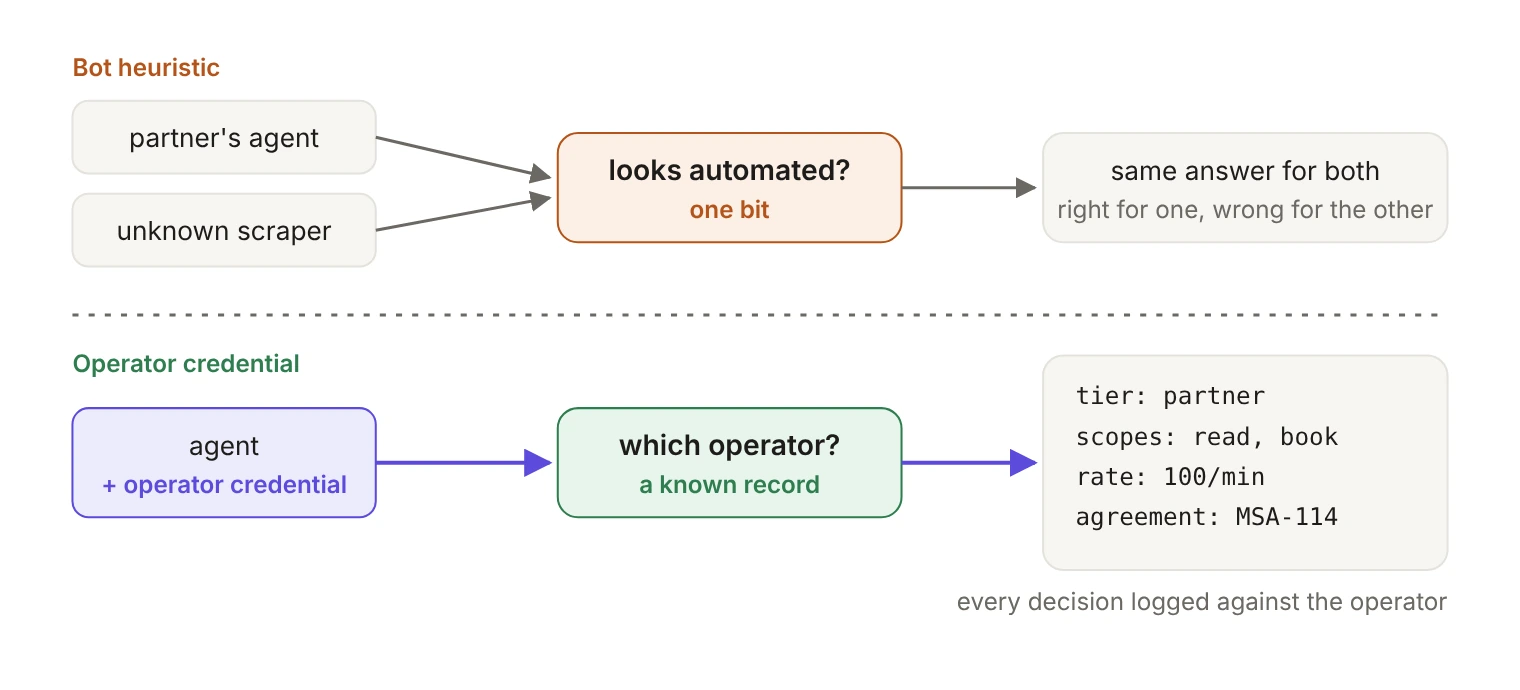 Two paths compared. Top: a paying partner's agent and an unknown scraper both hit a bot heuristic that asks only whether the request looks automated, so both get the same answer, right for one and wrong for the other. Bottom: an agent presents its operator credential, which resolves to a known operator record listing its tier, scopes, a rate limit of 100 requests per minute and an agreement number, and every decision is logged against that operator.