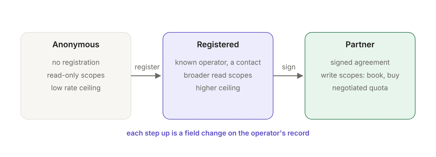 Three admission tiers. Anonymous: no registration, read-only scopes and a low rate ceiling. Registering moves an agent to Registered: a known operator with a contact, broader read scopes and a higher ceiling. Signing an agreement moves it to Partner: write scopes such as booking and buying, and a negotiated quota. Each step up is a field change on the operator's record.