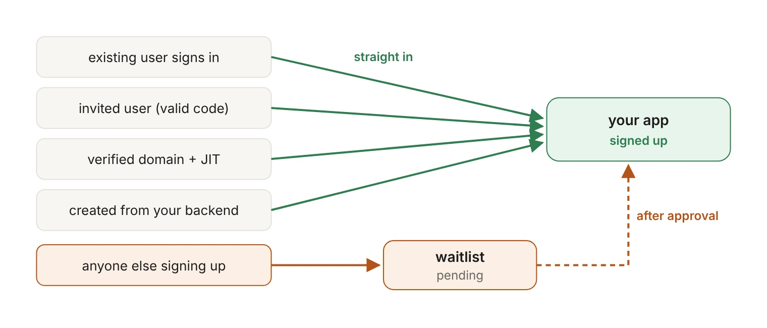 Diagram of the paths into an app while AuthKit Waitlist is on. Existing users signing in, invited users with a valid invitation code, users whose email domain matches a verified domain with JIT provisioning, and users created from your backend all go straight in. Anyone else signing up lands in the pending waitlist and reaches the app only after approval.