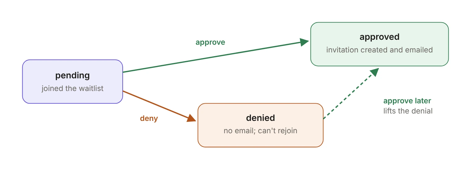 Waitlist entry lifecycle. A pending entry, one that has joined the waitlist, can be approved, which creates an invitation and emails it, or denied, which sends no email and keeps the address from rejoining. A denied entry can still be approved later, which lifts the denial.