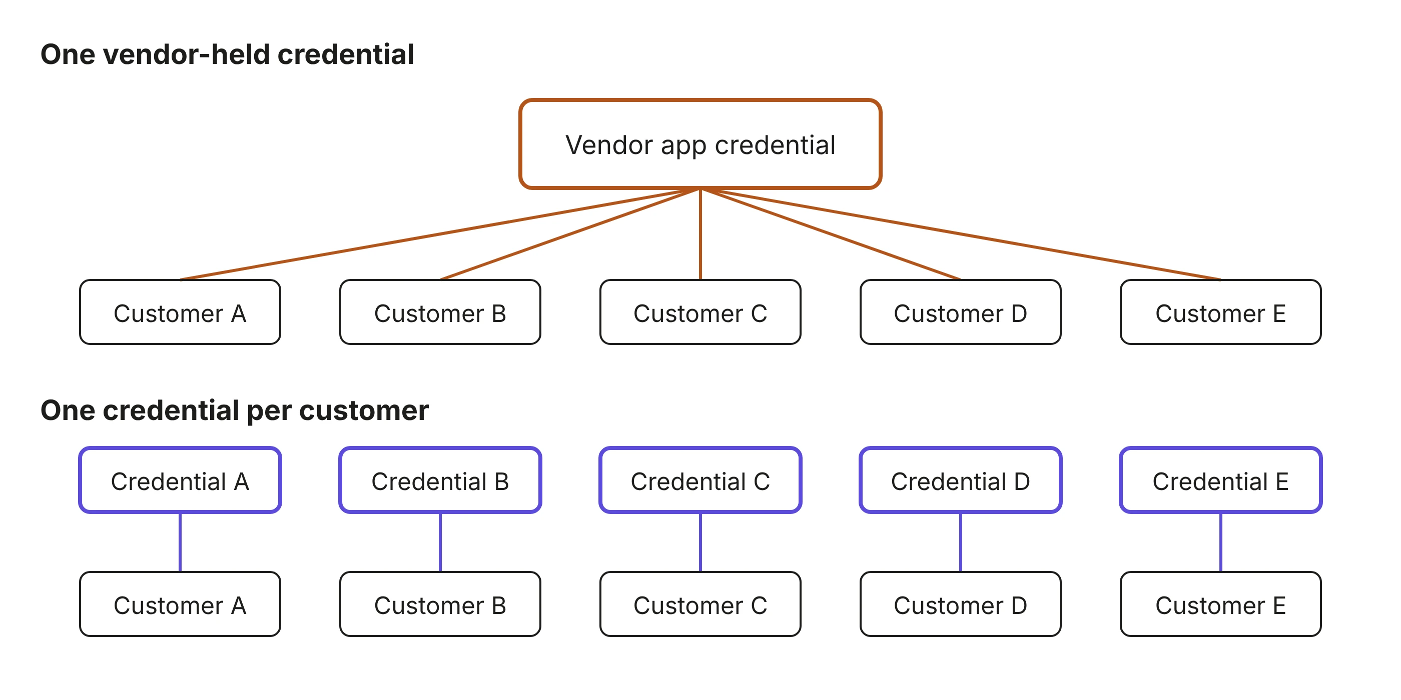 Diagram comparing two integration designs. Top: a single vendor app credential connects to five customer accounts. Bottom: each of five customers has its own separate credential that connects only to that customer.