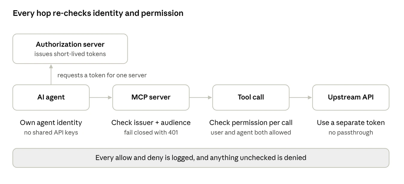 Diagram of the MCP request path, in which every hop re-checks identity and permission. An AI agent requests a token for one server from an authorization server that issues short-lived tokens. The request then flows from the AI agent to the MCP server, to the tool call, to the upstream API. Each step has a check: the agent has its own identity and no shared API keys; the MCP server checks issuer and audience and fails closed with a 401; each tool call checks permission per call, with both user and agent allowed; the upstream API gets a separate token, with no passthrough. A band underneath reads: every allow and deny is logged, and anything unchecked is denied.
