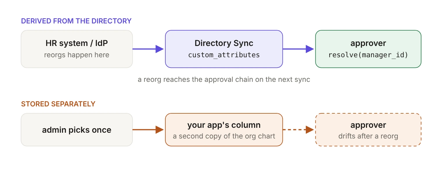 Two ways to store who approves a request. Top: the HR system or identity provider owns the manager relationship, Directory Sync normalizes it into custom_attributes, and your app derives the approver from manager_id, so a reorg reaches the approval chain on the next sync. Bottom: an admin picks a manager from a dropdown once, the choice is stored in your app's own column as a second copy of the org chart, and the approver drifts after a reorg.