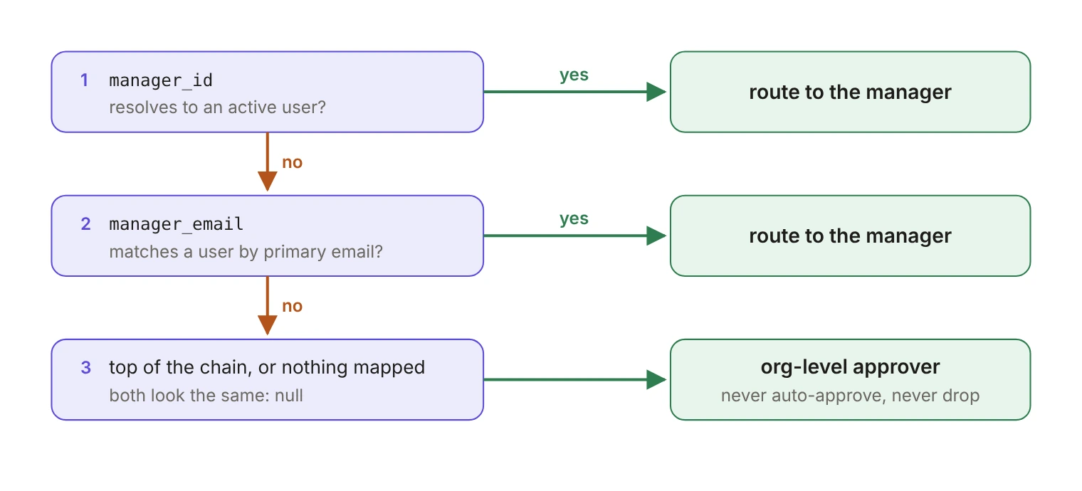 Fallback ladder for choosing an approver. Step one: if manager_id resolves to an active user, route to that manager. If not, step two: if manager_email matches a user by primary email, route to that manager. If not, step three, which covers both the top of the chain and users with nothing mapped since both look the same as null: route to the organization-level approver. The request is never auto-approved or dropped.