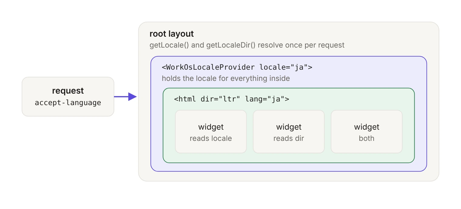 Locale flows inward by containment. The request's accept-language header is resolved once in the root layout by getLocale and getLocaleDir. WorkOsLocaleProvider holds the locale, the html element inside it carries the dir and lang attributes, and the widgets inside read the locale and direction from their nearest ancestor.