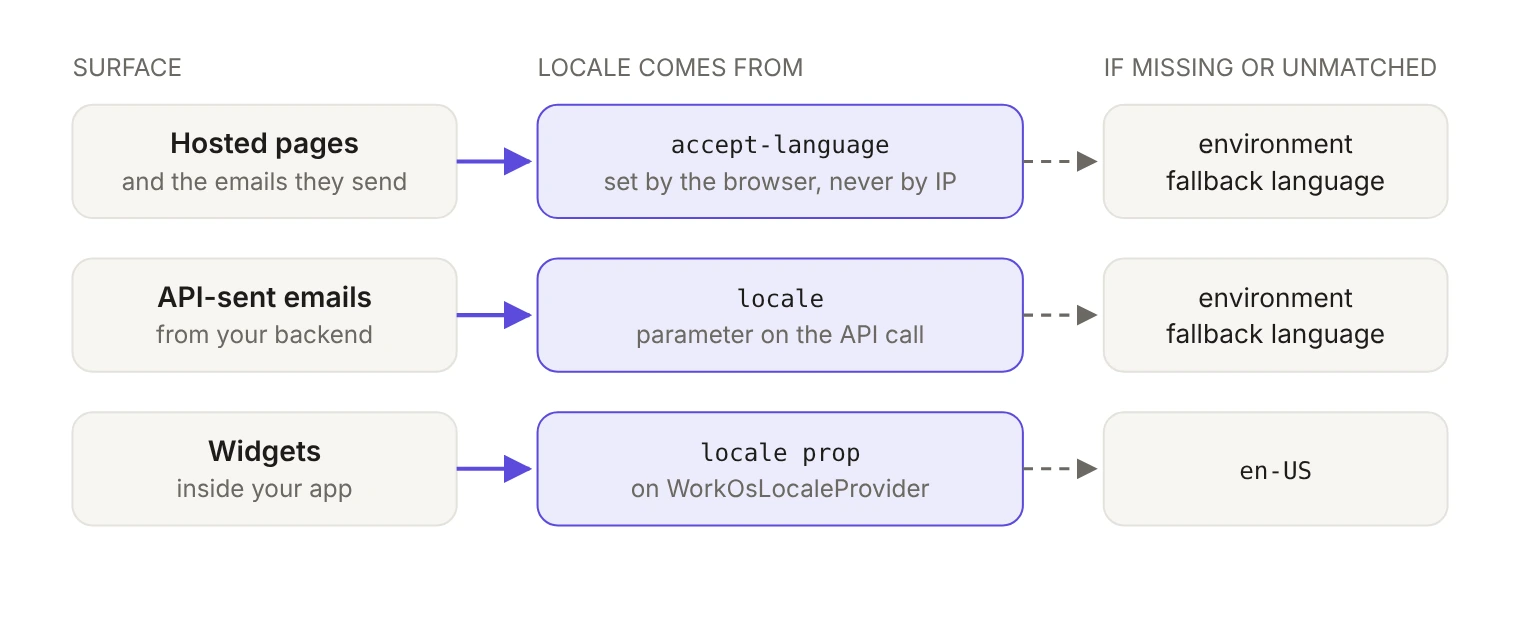 How each AuthKit surface picks its language. Hosted sign-in pages, and the emails they send, use the browser's accept-language header, never IP, and fall back to the environment's fallback language. Emails sent from your backend use the locale parameter on the API call and fall back to the environment's fallback language. Widgets use the locale prop on WorkOsLocaleProvider and fall back to en-US.