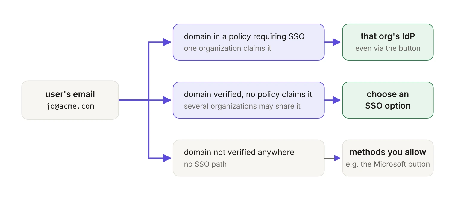 Where a work email sends a user in AuthKit. If the email's domain is in one organization's domain policy that requires SSO, the user goes to that organization's identity provider, even if they started with Sign in with Microsoft. If the domain is verified but no policy claims it, possibly by several organizations, the user chooses an SSO option. If no organization has verified the domain, there is no SSO path and the user signs in with the methods you allow, such as the Microsoft button.