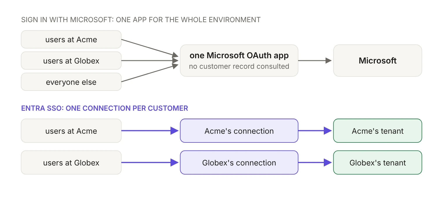 Two integrations compared. Top: Sign in with Microsoft. Users at Acme, users at Globex and everyone else all go through one Microsoft OAuth app configured for the whole environment, which consults no customer record before sending them to Microsoft. Bottom: Entra SSO. Users at Acme go through Acme's connection to Acme's tenant, and users at Globex go through Globex's connection to Globex's tenant.