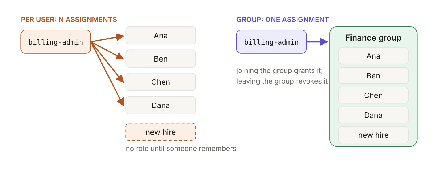 Two ways to grant a role. Left, per user: billing-admin is assigned separately to Ana, Ben, Chen and Dana, and a new hire has no role until someone remembers. Right, by group: billing-admin is assigned once to the Finance group, and Ana, Ben, Chen, Dana and the new hire all inherit it. Joining the group grants the role and leaving it revokes it.
