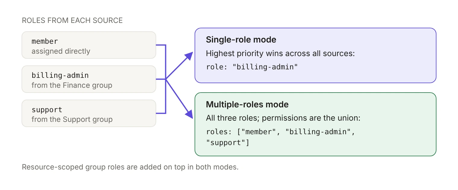 One member with roles from three sources: member assigned directly, billing-admin from the Finance group and support from the Support group. In single-role mode, the highest-priority role wins and the token carries role billing-admin. In multiple-roles mode, the member gets all three roles with the union of their permissions, and the token carries a roles array. Resource-scoped group roles are added on top in both modes.