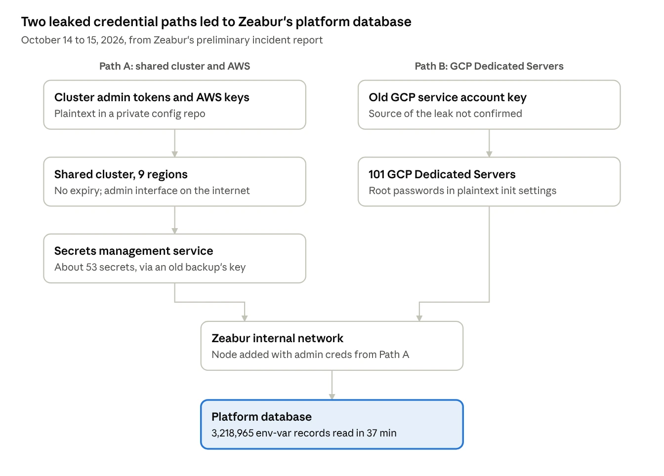 Diagram of how an attacker reached Zeabur’s platform database on October 14–15, 2026, by two paths. Path A: cluster admin tokens and AWS keys stored in plaintext in a private config repo opened the shared cluster in 9 regions (no expiry, admin interface on the internet), then the secrets management service (about 53 secrets, reached via an old backup’s key). Path B: an old GCP service account key, leak source not confirmed, gave root access to 101 GCP Dedicated Servers through plaintext root passwords. The paths joined in Zeabur’s internal network, where a node was added with admin credentials from Path A. That led to the platform database, where 3,218,965 environment-variable records were read in 37 minutes.