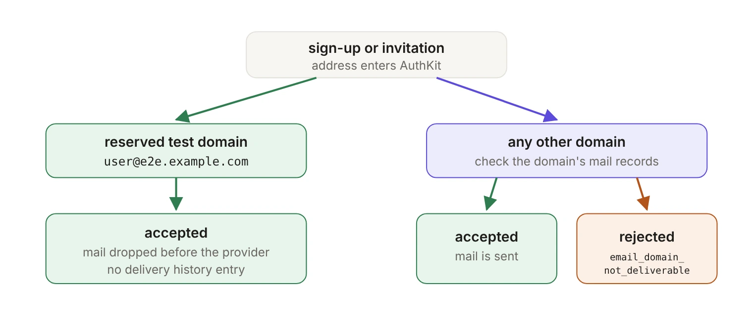 Two paths when an address enters AuthKit through sign-up or an invitation. Left: an address on a reserved test domain, such as user@e2e.example.com, is accepted, its mail is dropped before it reaches the email provider, and no delivery history entry is created. Right: for any other domain, AuthKit checks the domain's mail records. If the domain can receive mail, the address is accepted and mail is sent. If not, it is rejected with email_domain_not_deliverable.