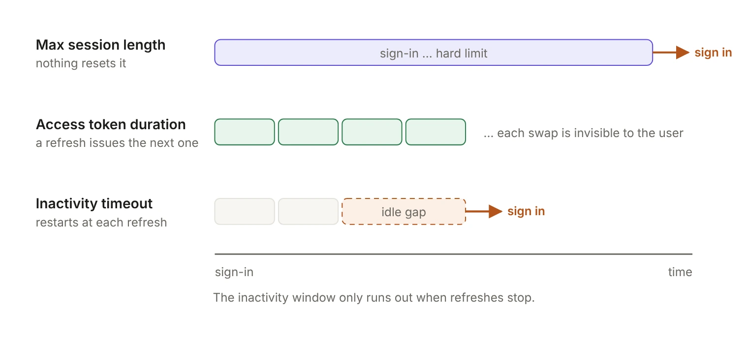 Three AuthKit session clocks on one timeline starting at sign-in. Maximum session length is one long bar that nothing resets and that ends in a forced sign-in. Access token duration is a row of short tokens, each replaced by a refresh in a swap the user never sees. Inactivity timeout restarts at each refresh and runs out only after an idle gap with no refreshes, which also ends in a sign-in.