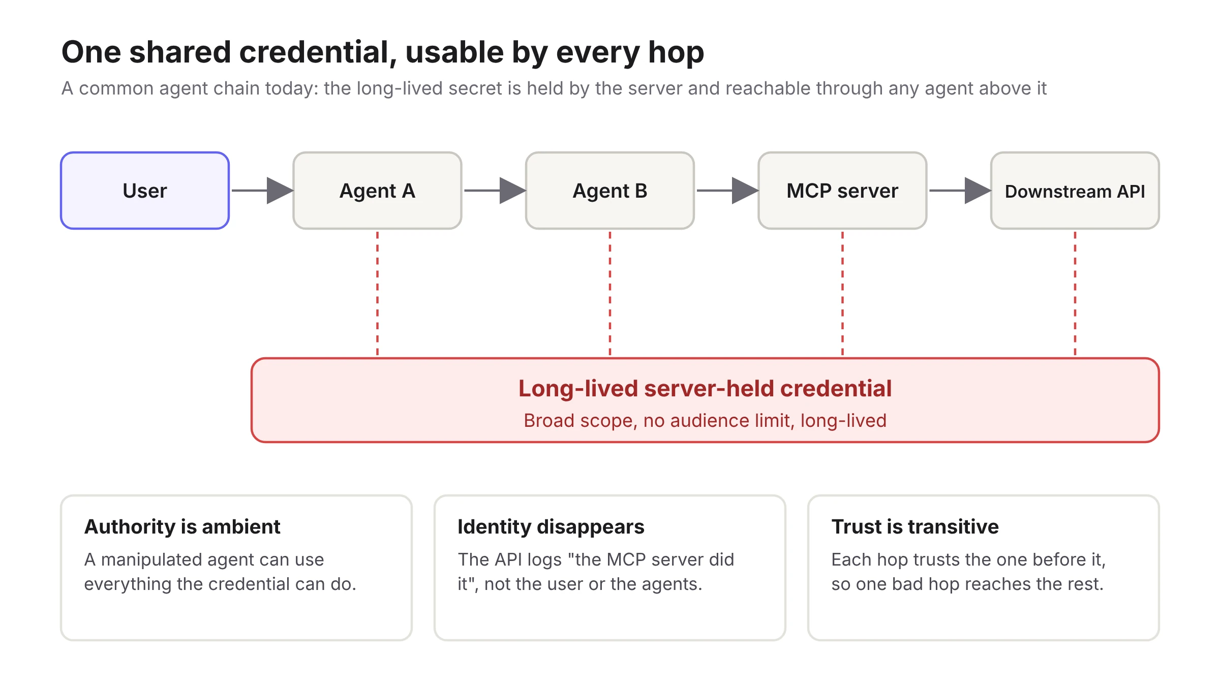 Diagram of an agent chain with five boxes in a row: User, Agent A, Agent B, MCP server and Downstream API. Dashed red lines run from Agent A, Agent B, the MCP server and the API down to one wide red box labeled long-lived server-held credential, showing that every hop can use the same broad credential. Three callouts underneath read: authority is ambient, identity disappears, trust is transitive.