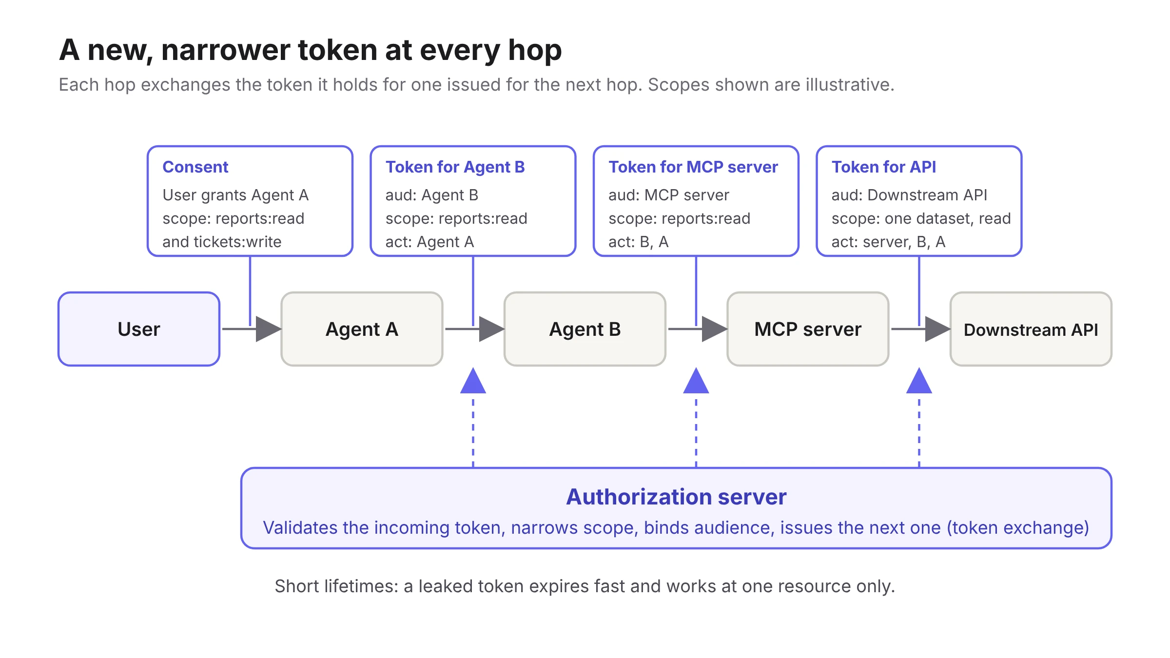 Diagram of the same agent chain with a different token at each hop. Boxes above the arrows show the user's consent to Agent A, then a token for Agent B, a token for the MCP server and a token for the downstream API, each listing its audience, a scope and an act claim recording who acted before it. Below the chain, an authorization server box with dashed arrows to each hop reads: validates the incoming token, narrows scope, binds audience, issues the next one through token exchange.