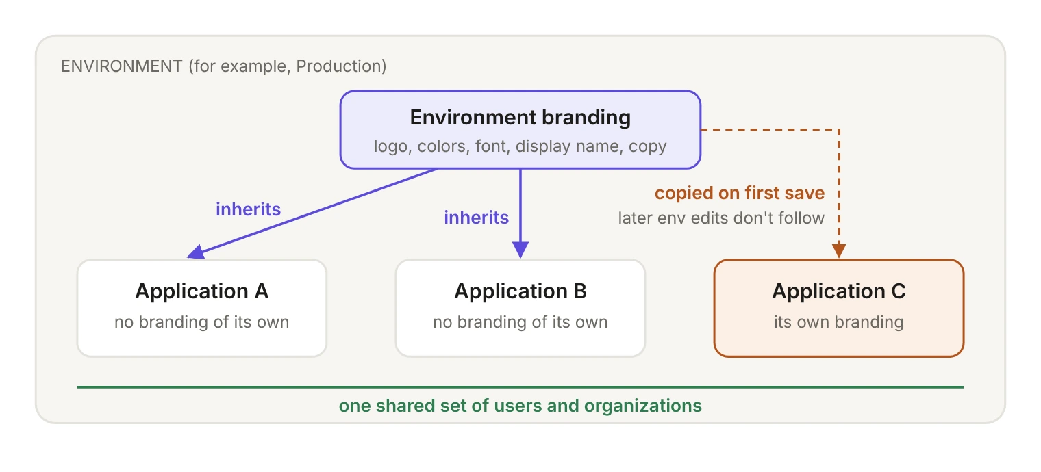 Diagram of branding inheritance inside one environment. Applications A and B have no branding of their own and inherit the environment's branding. Application C was customized, so it holds its own copy, created on first save, and later environment edits don't flow into it. All three applications share one set of users and organizations.