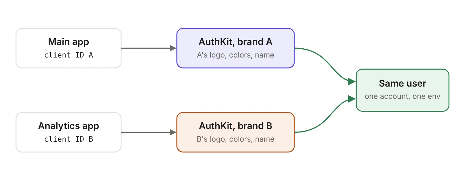 Flow diagram. The main app starts sign-in with client ID A and AuthKit shows brand A. The analytics app starts sign-in with client ID B and AuthKit shows brand B. Both flows resolve to the same user, so one account works in both products.