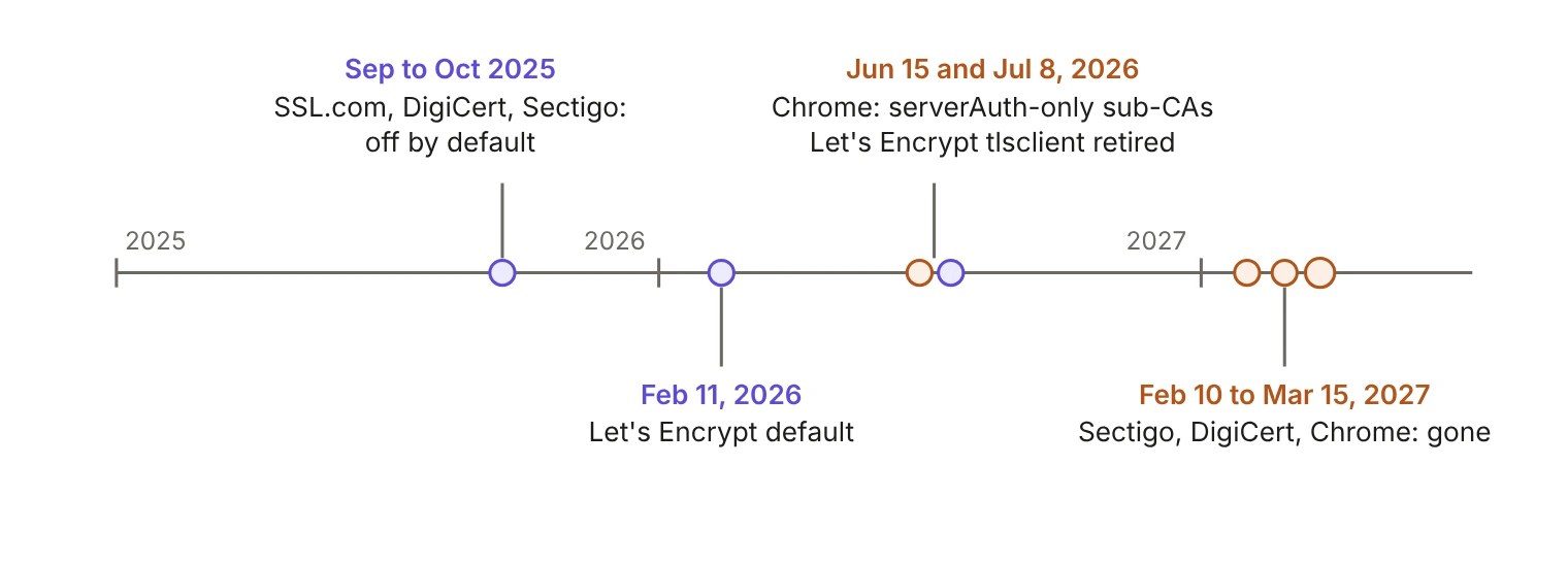 Timeline from 2025 to 2027. SSL.com, DigiCert and Sectigo stop including clientAuth by default between September and October 2025. Let's Encrypt's default profile drops it on February 11, 2026. Chrome requires serverAuth-only subordinate CAs from June 15, 2026, and Let's Encrypt retires its tlsclient profile on July 8, 2026. Sectigo, DigiCert and Chrome's final cutoffs fall between February 10 and March 15, 2027.