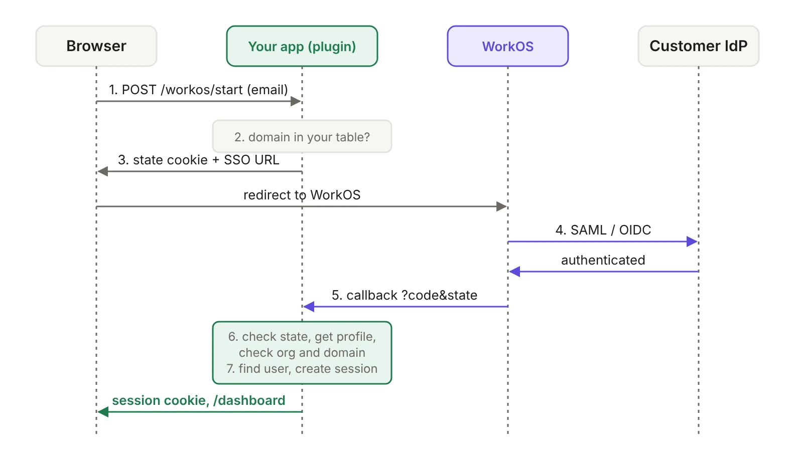 Sequence diagram of an SSO sign-in. The browser posts the user's email to your app's start endpoint. Your app checks the domain against its table of verified enterprise domains, sets a signed state cookie and returns the SSO URL. The browser goes to WorkOS, which runs SAML or OIDC with the customer's identity provider. WorkOS redirects to your callback with a code and the state. The callback checks the state, gets the profile, checks the organization and email domain, finds or creates the Better Auth user, and sets the session cookie before sending the user to the dashboard.