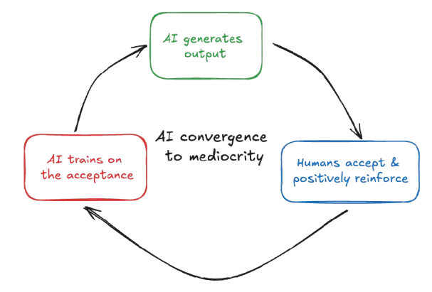 AI convergence diagram showing how poor inputs lead to mediocre outputs