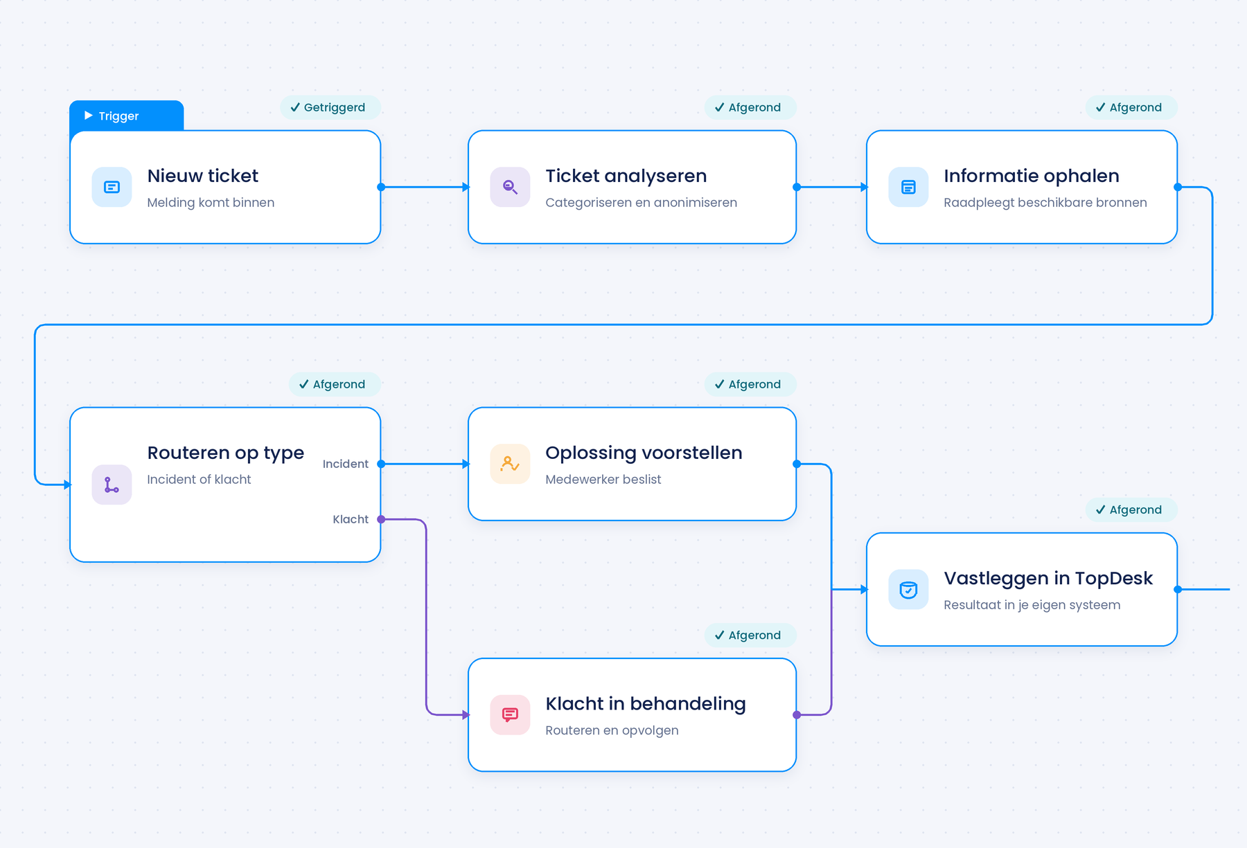 Schema van een AI-agent op de servicedesk: nieuw ticket, analyseren, informatie ophalen, routeren op incident of klacht, en vastleggen in TopDesk