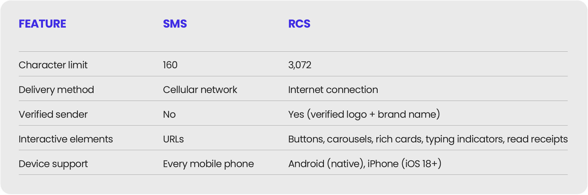 RCS vs. SMS feature comparison chart