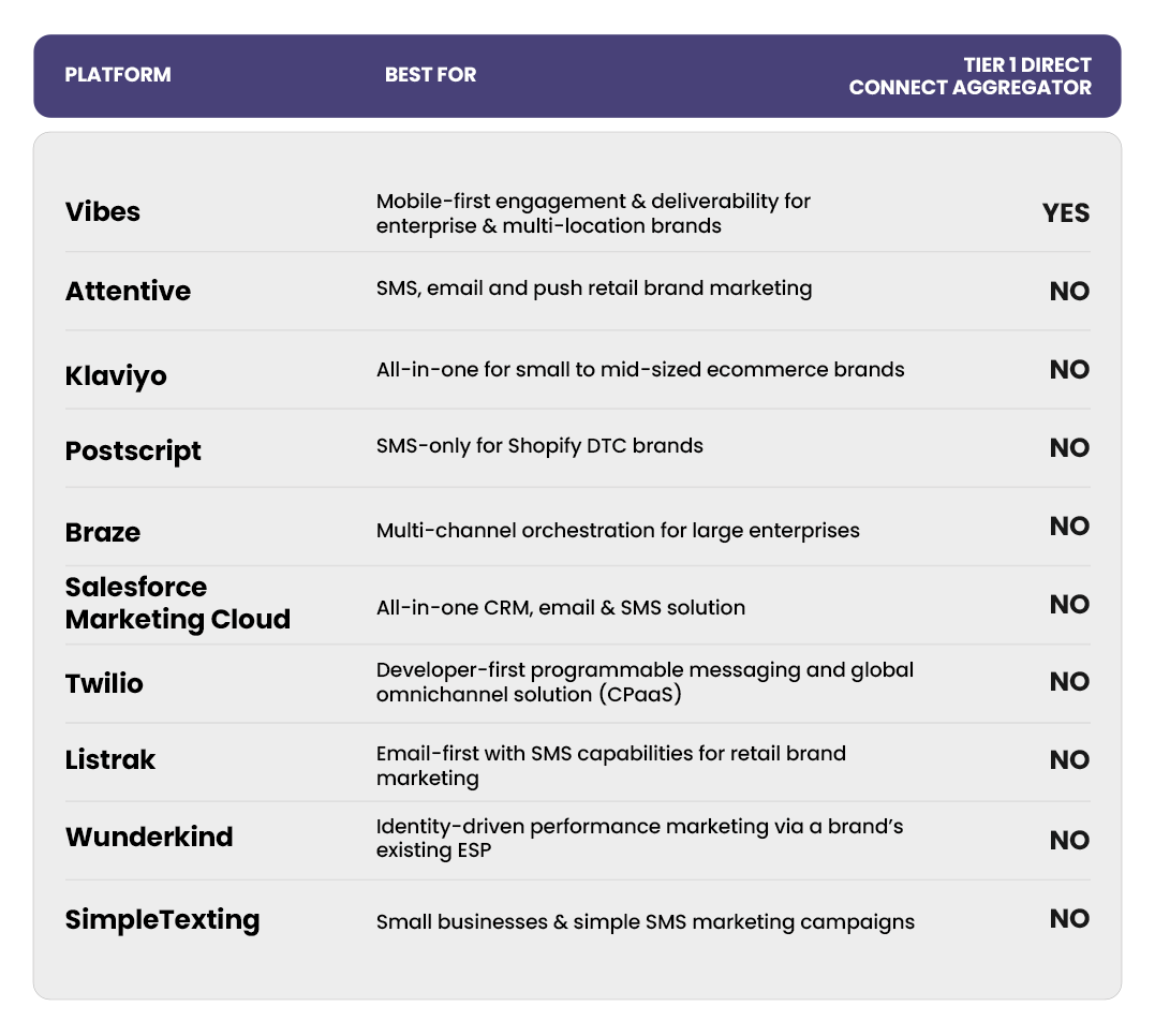 best SMS marketing platforms comparison graphic