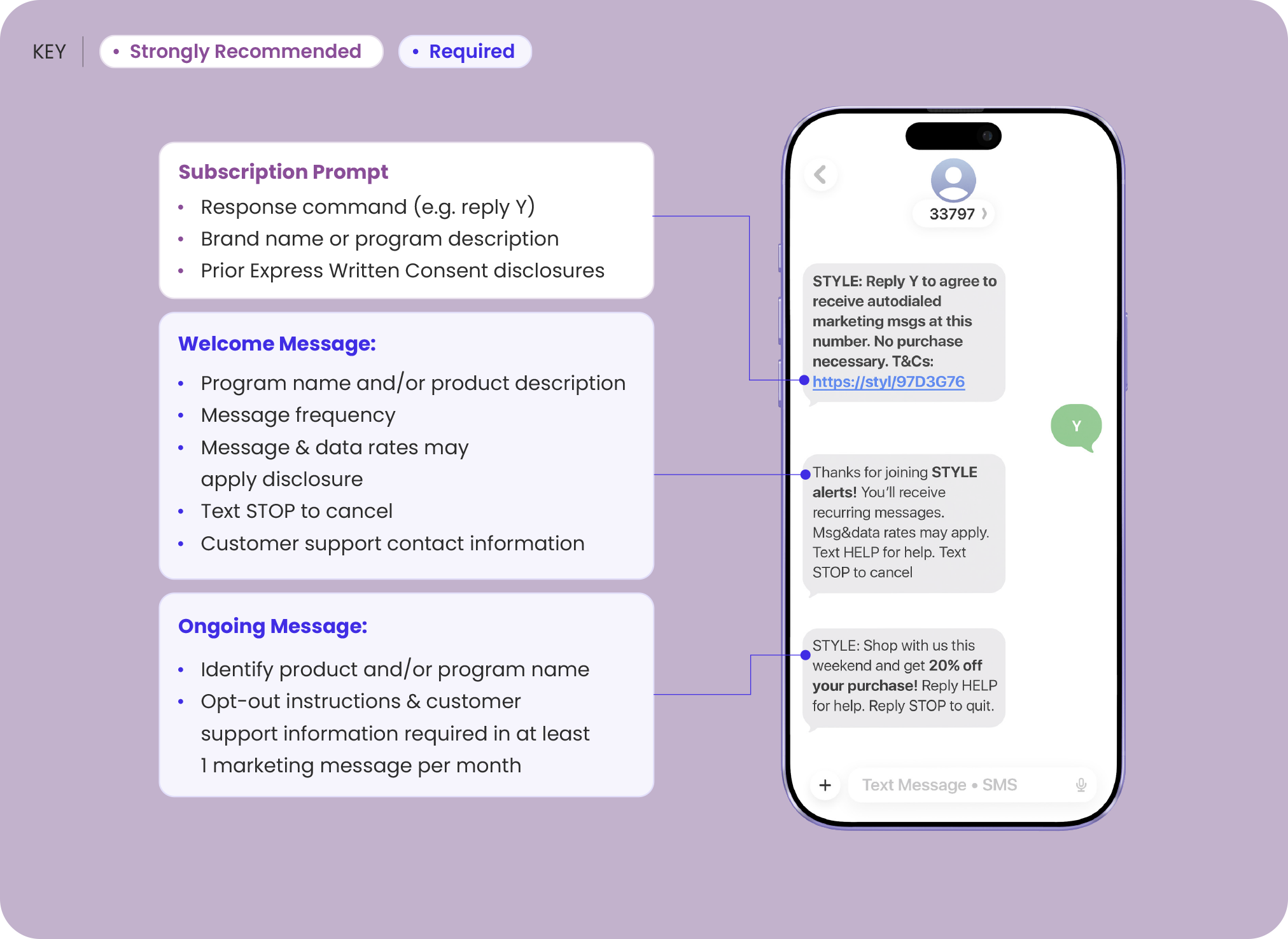 SMS compliance consumer consent opt-in flow