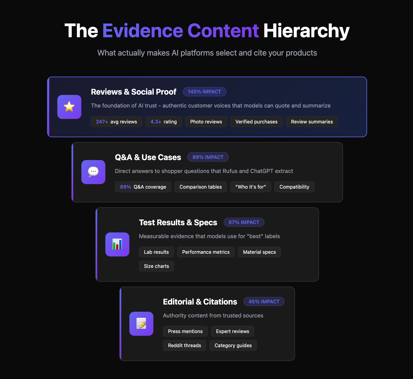 The Evidence Content Hierarchy