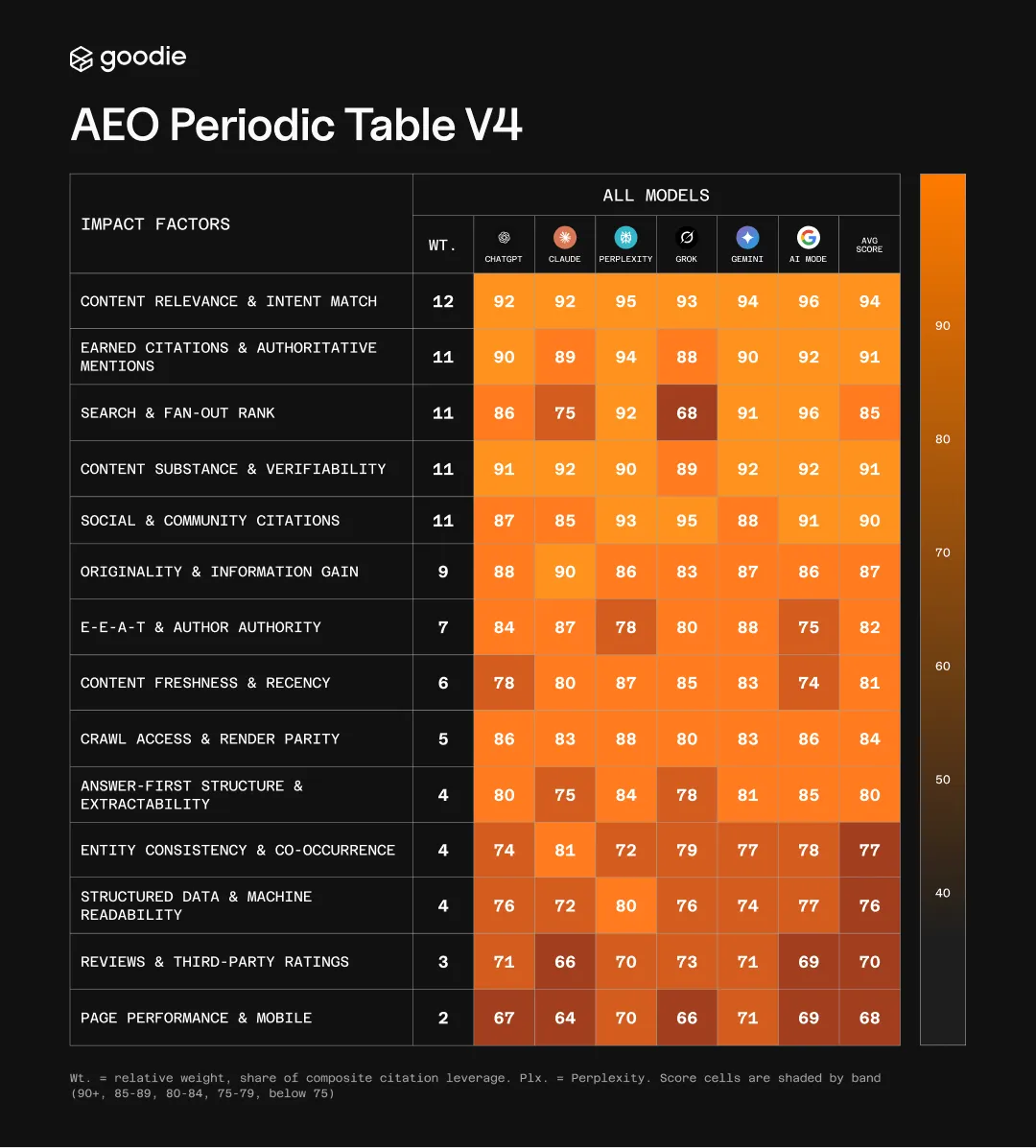 Goodie AI AEO (Answer Engine Optimization) Periodic Table V4