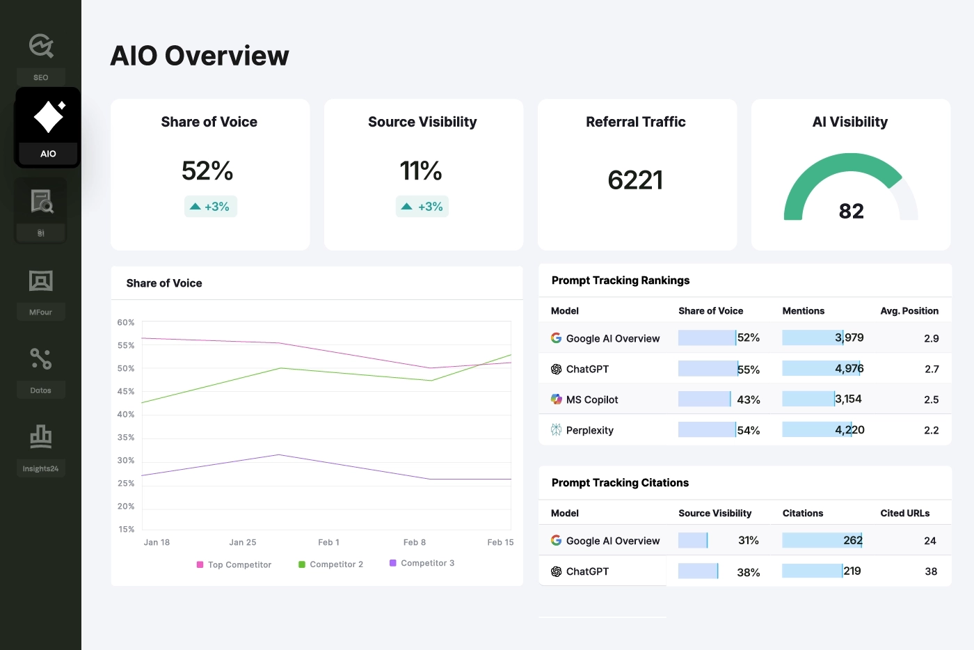 Semrush Enterprise AIO Dashboard