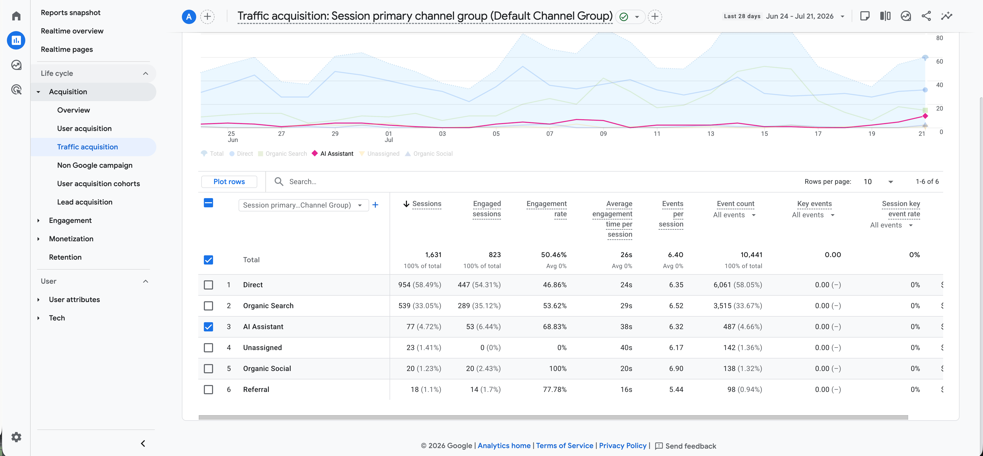 GA4 Traffic acquisition report showing the native AI Assistant channel