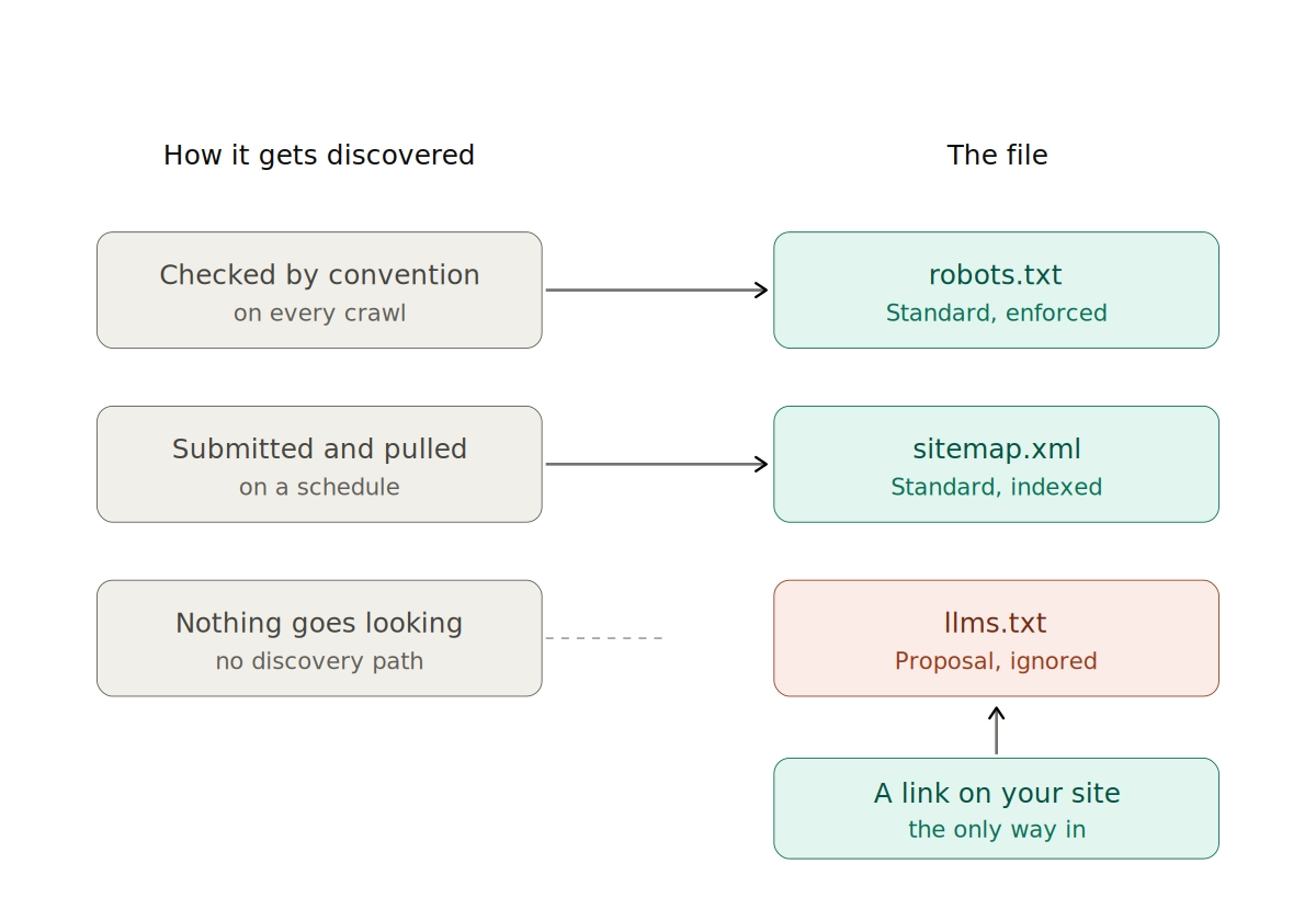 Diagram comparing robots.txt and sitemap.xml, which crawlers discover automatically, against llms.txt, which has no discovery path and is only read when linked