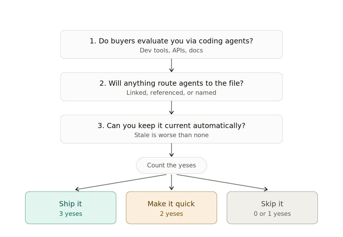 Three-question decision flow for publishing an LLMs.txt file: whether buyers evaluate you through coding agents, whether anything will route agents to the file, and whether you can keep it current. Three yeses means ship it, two means make it quick, zero or one means skip it.