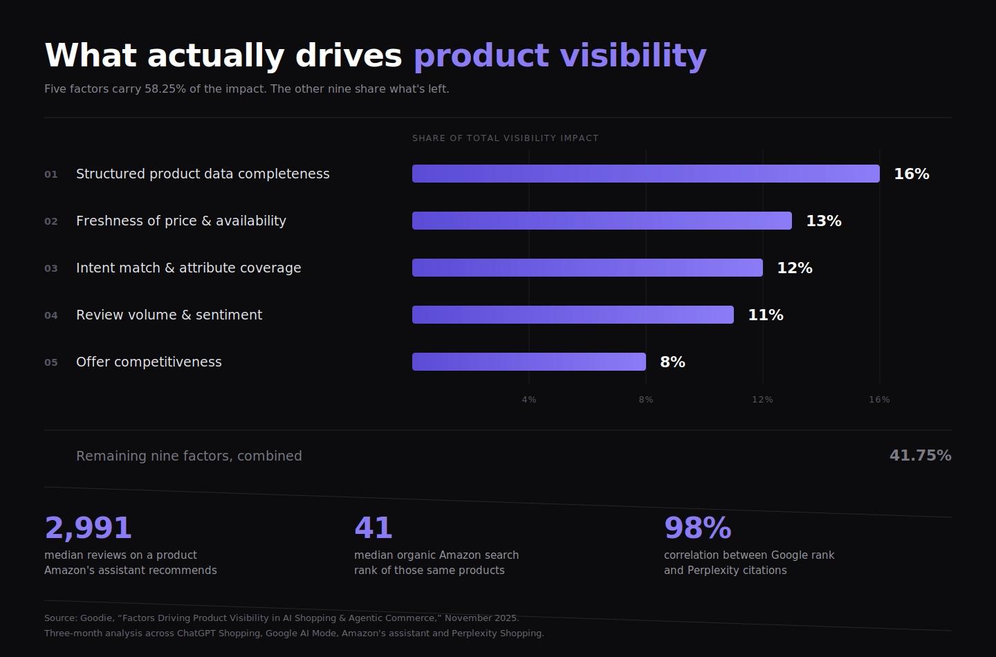 Chart of the five highest-weighted factors driving product visibility in AI shopping: structured product data completeness 16%, price and availability freshness 13%, intent match and attribute coverage 12%, review volume and sentiment 11%, offer competitiveness 8%. Source: Goodie