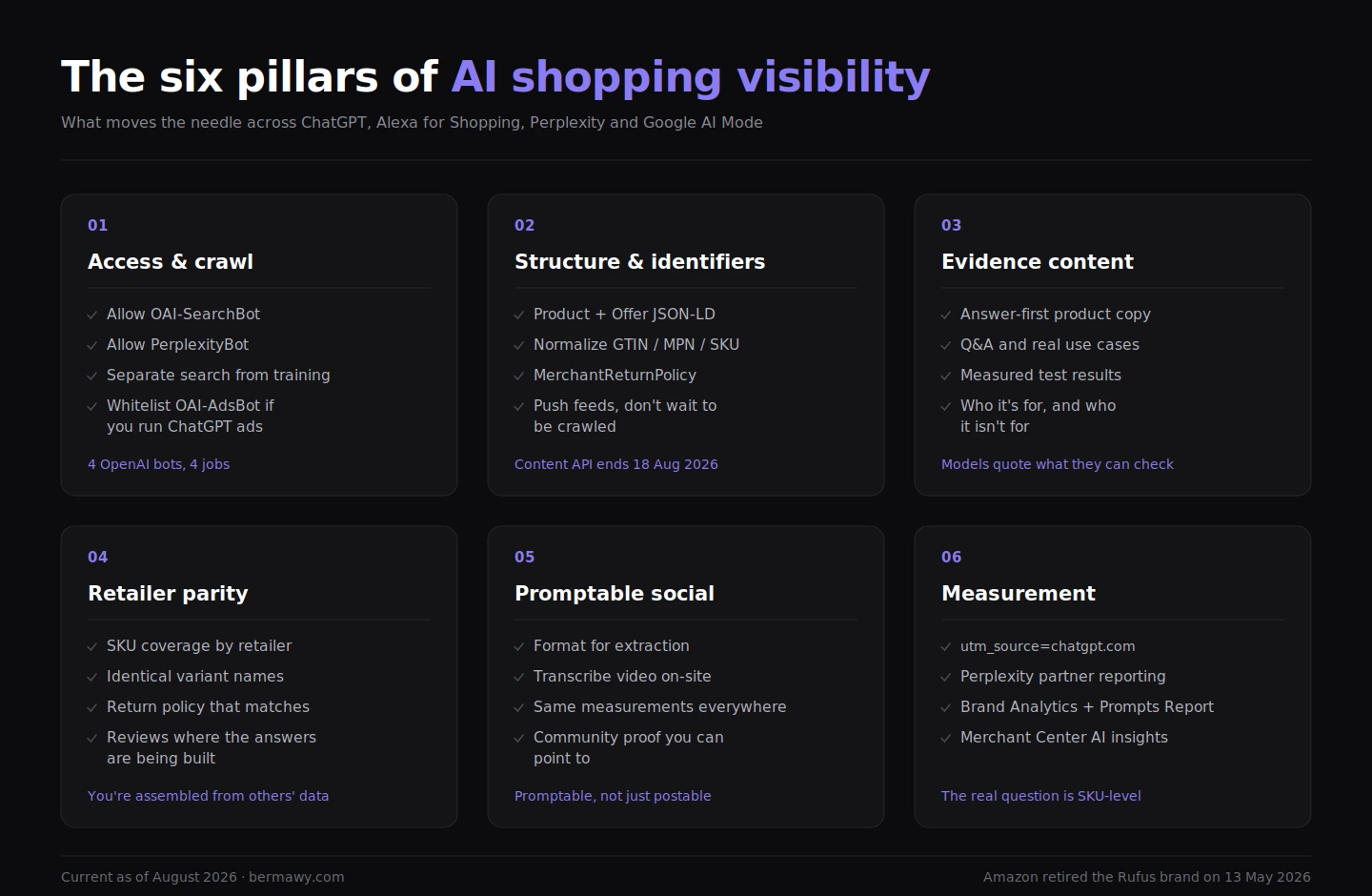 Six pillars of AI shopping visibility: access and crawl, structure and identifiers, evidence content, retailer parity, promptable social, and measurement.