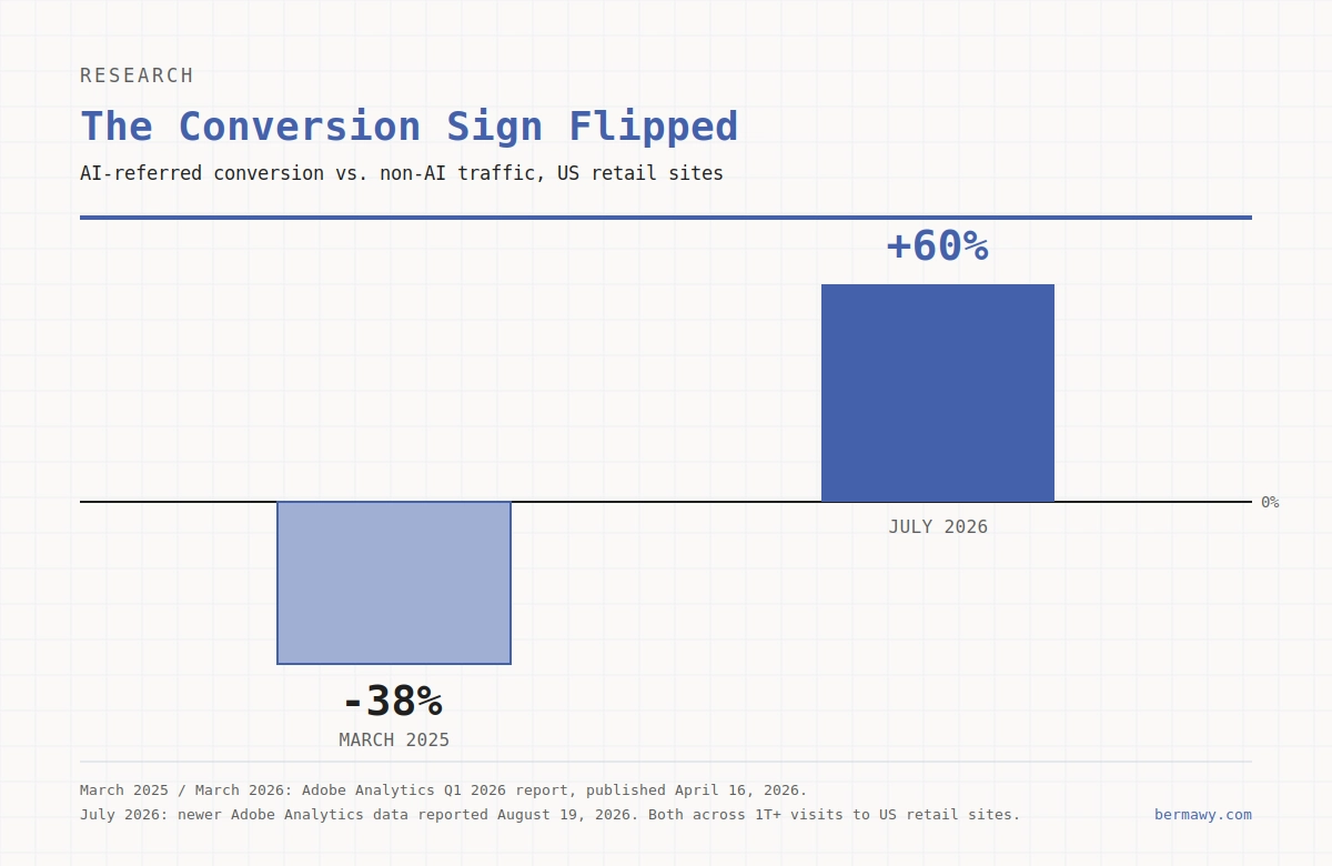 Bar chart showing AI-referred conversion on US retail sites moving from 38% worse than non-AI traffic in March 2025 to 60% better in July 2026.