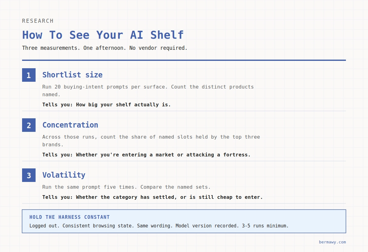 Three-step AI shelf audit: shortlist size, brand concentration, and volatility across repeated prompt runs.